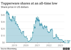 Gráfico do declínio no preço das ações da Tupperware durante a falência.