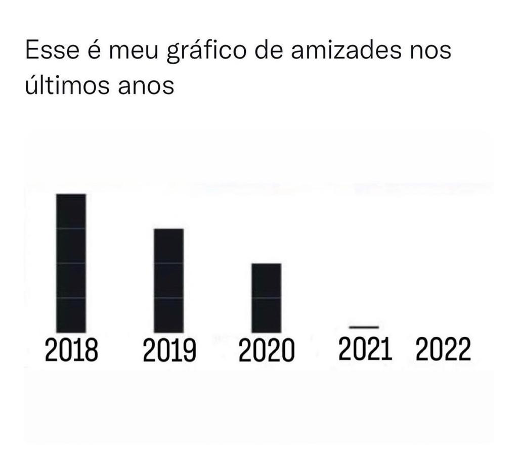 Meu gráfico de amizade nos últimos anos