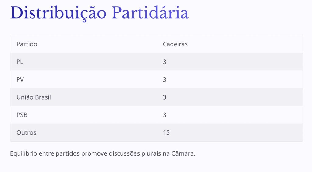 Tabela de distribuição partidária na Câmara de Cuiabá, destacando o equilíbrio entre os partidos PL, PV, União Brasil e PSB para o mandato 2025-2028.