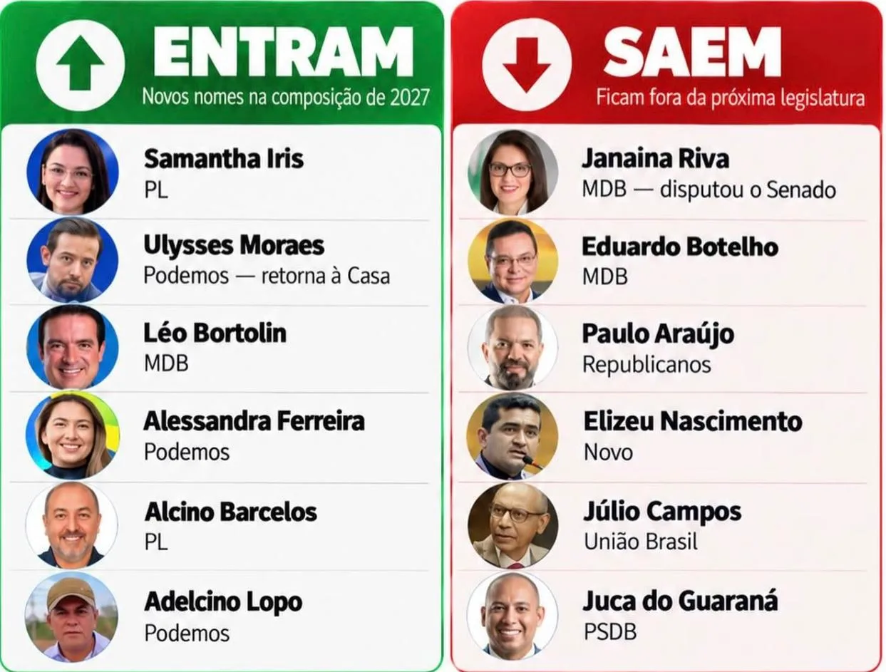Renovação na ALMT: seis nomes entram e seis ficam fora da próxima legislatura